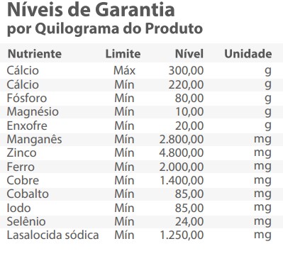 Níveis de Garantia